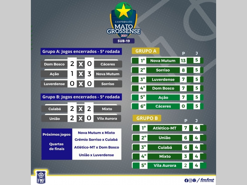 Definidas as equipes que disputaro as  4 de finais do Mato-grossense Sub-19